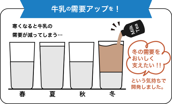 牛乳の需要アップを！