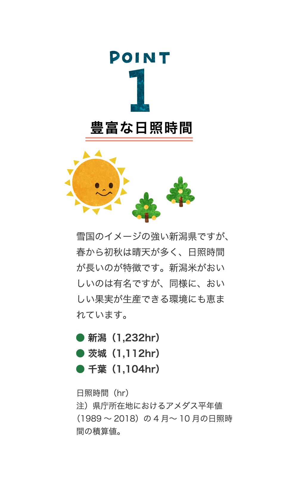 POINT1：豊富な日照時間