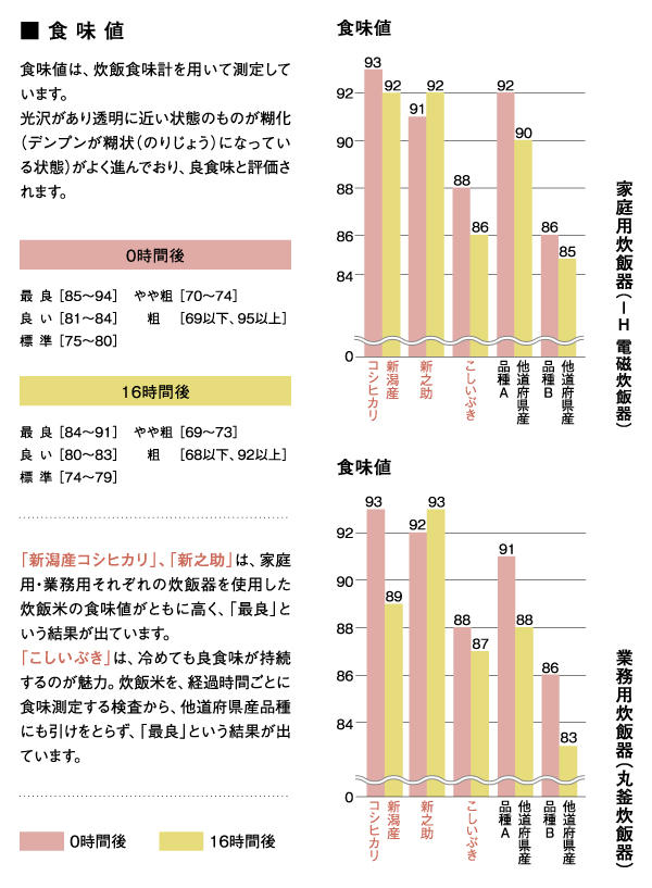 食味値