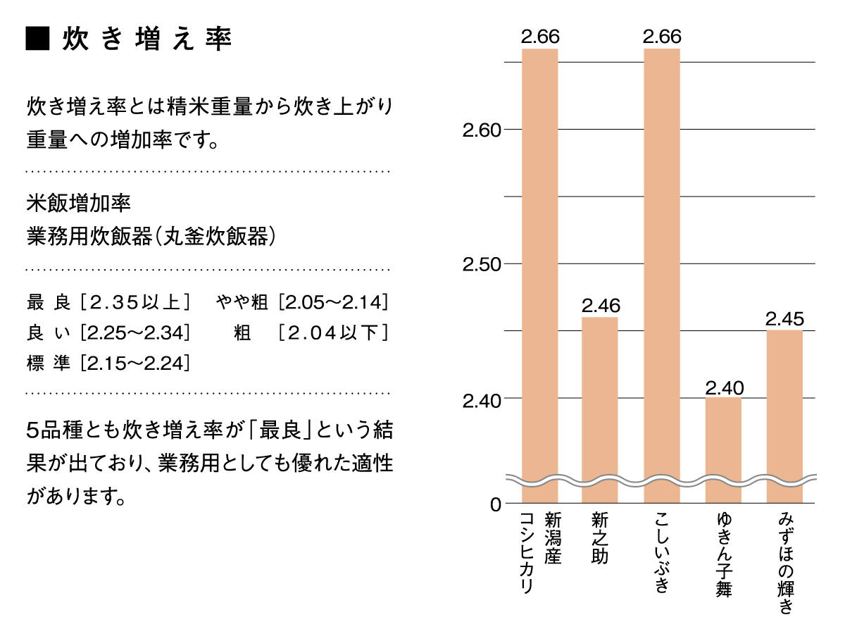 炊き増え率