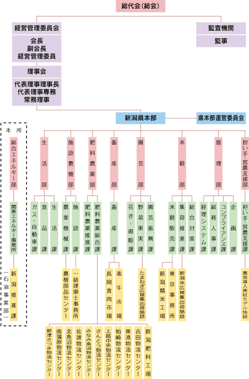 新潟県本部組織体制図