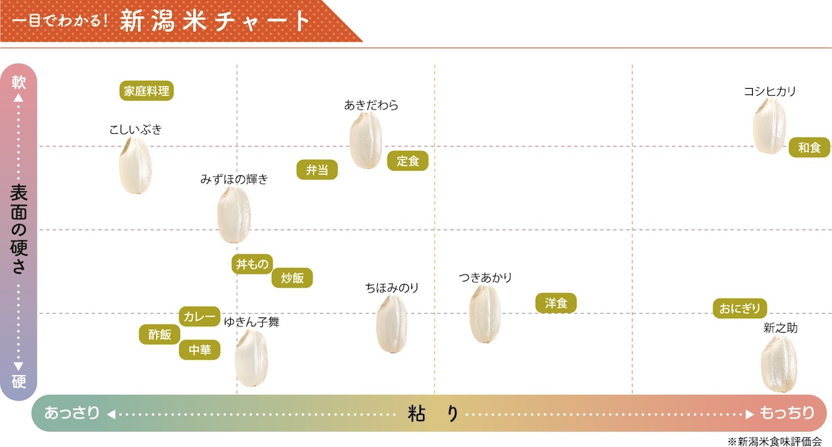 一目でわかる！新潟米チャート