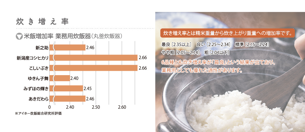 炊き増え率