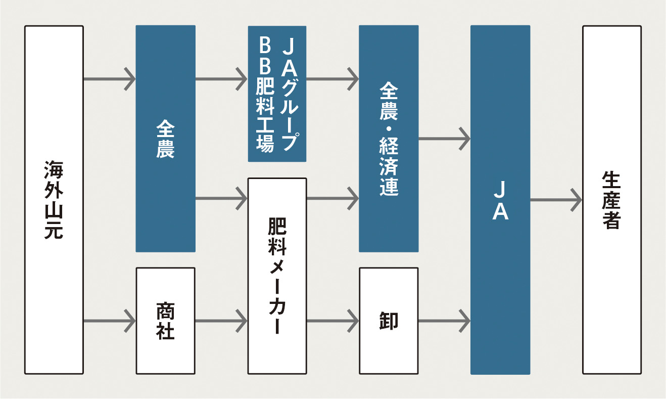 事業紹介 肥料事業 ｊａ全農