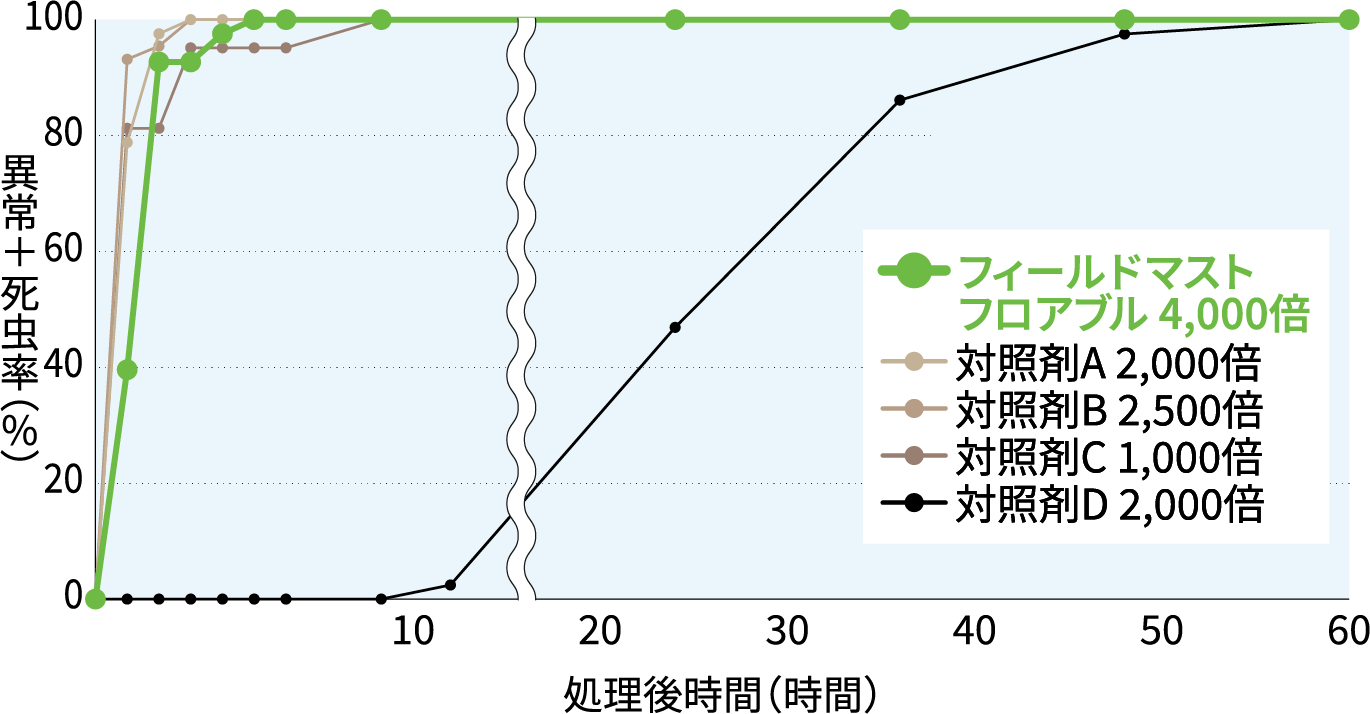 効果発現のグラフ