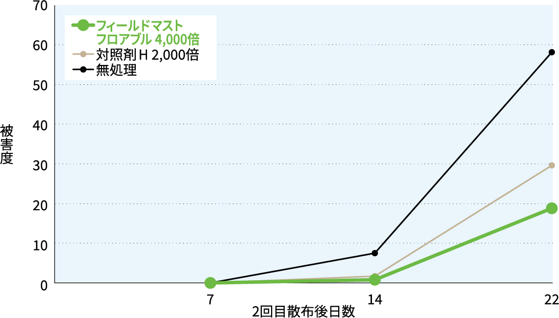 だいこんの根部食害面積のグラフ