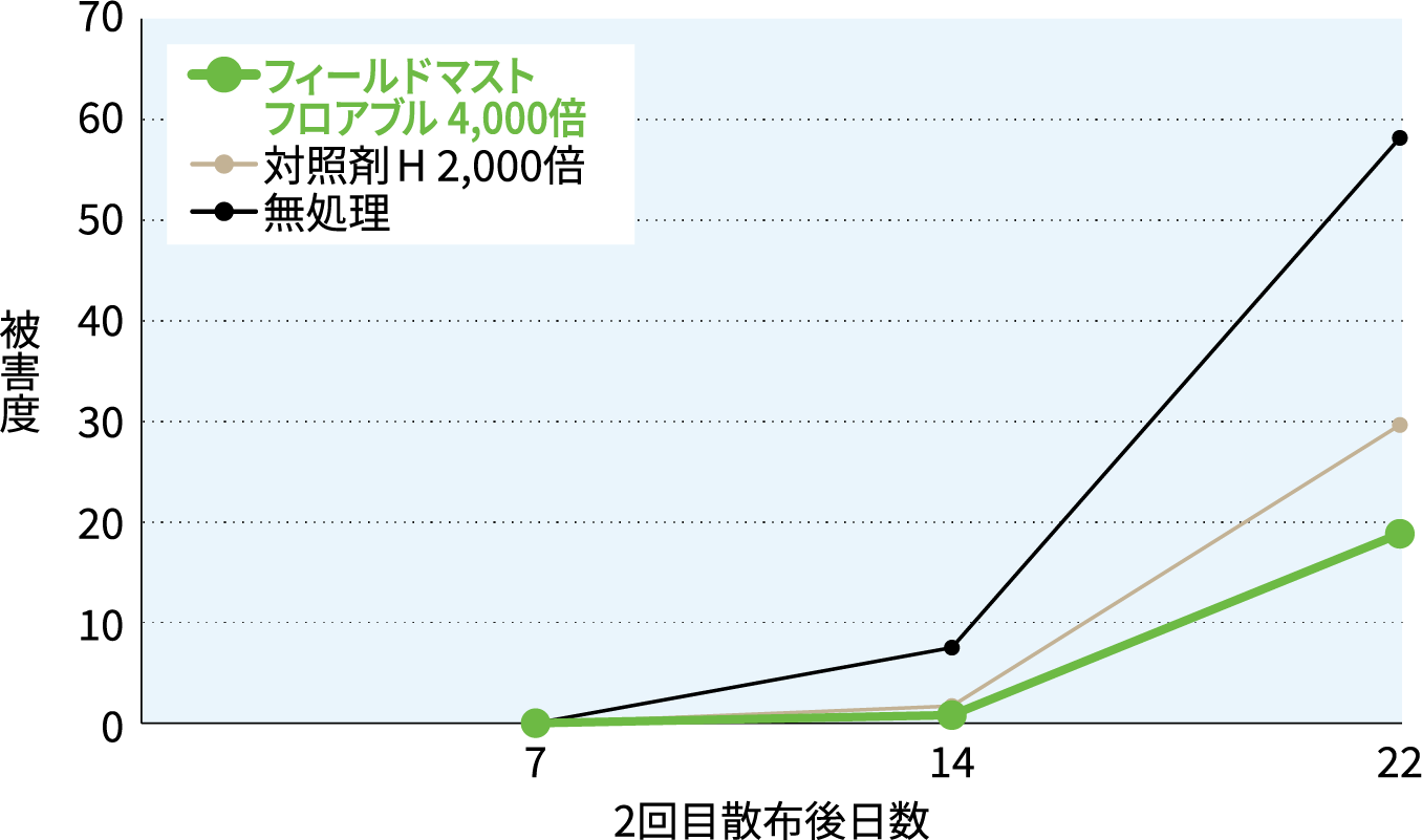 だいこんの根部食害面積のグラフ