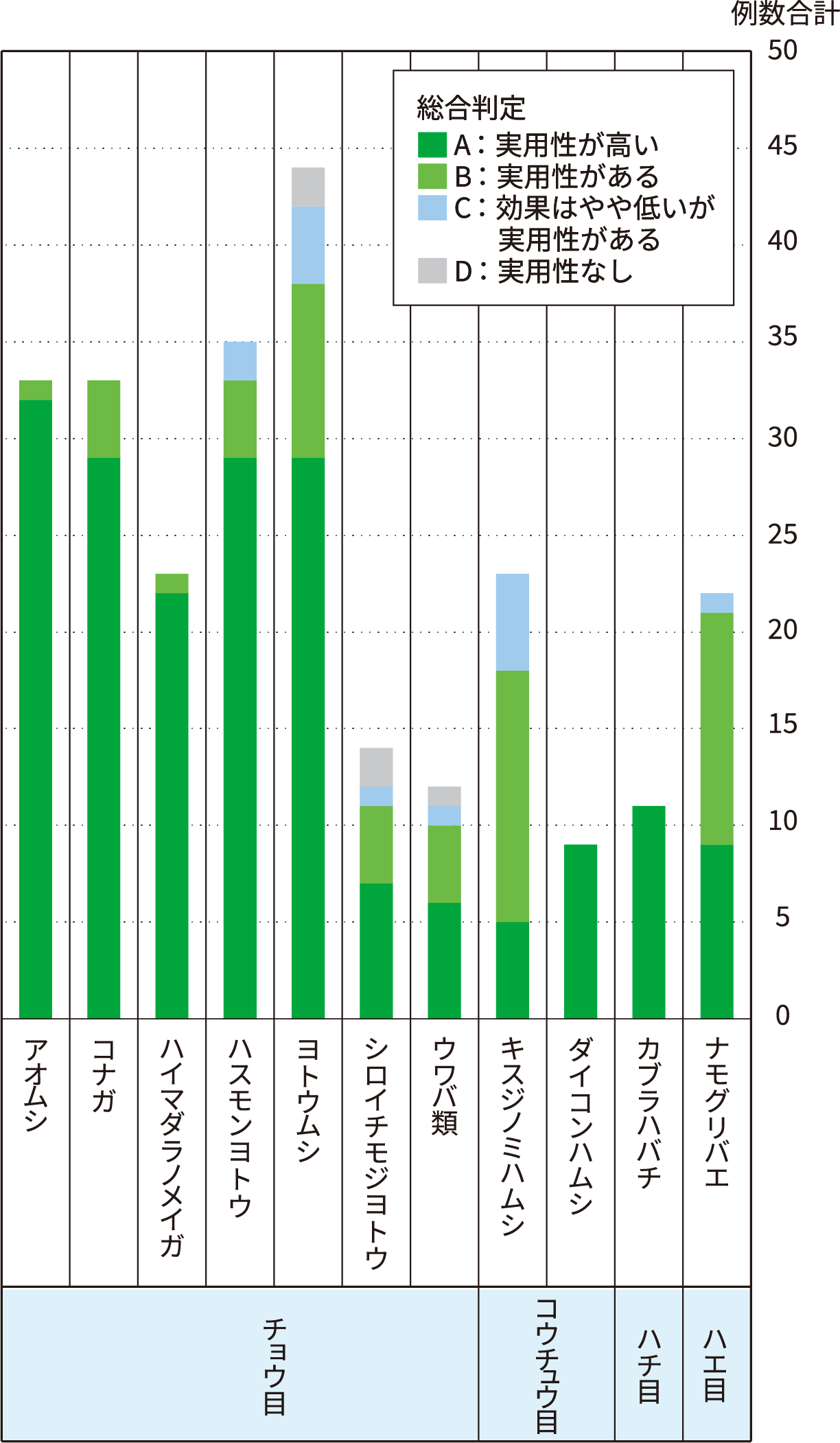 日植防委託試験成績まとめグラフ