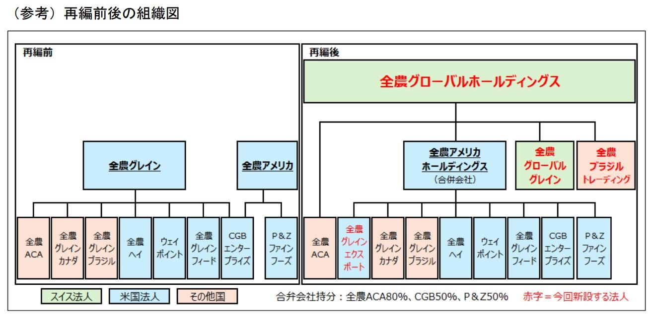 再編前後