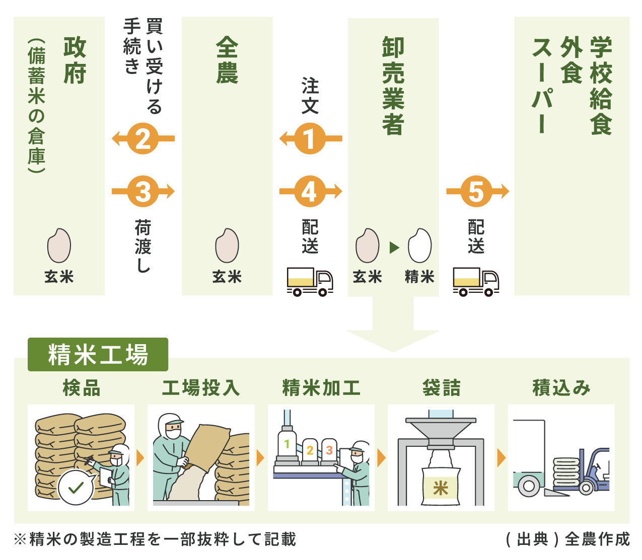 備蓄米