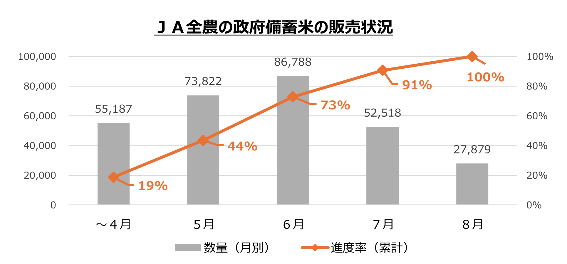 ＪＡ全農の政府備蓄米の販売状況