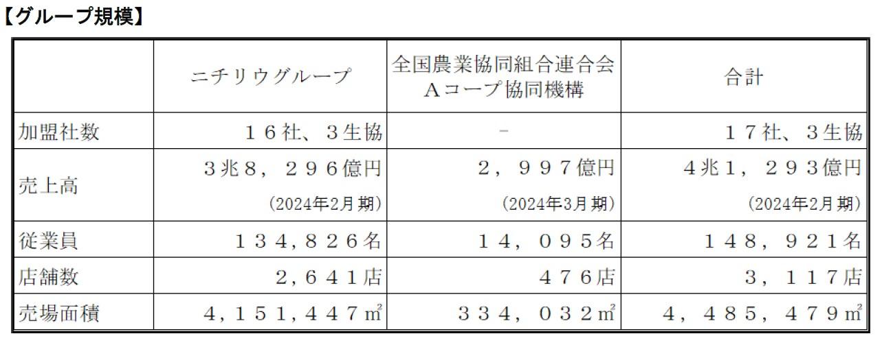 グループ規模