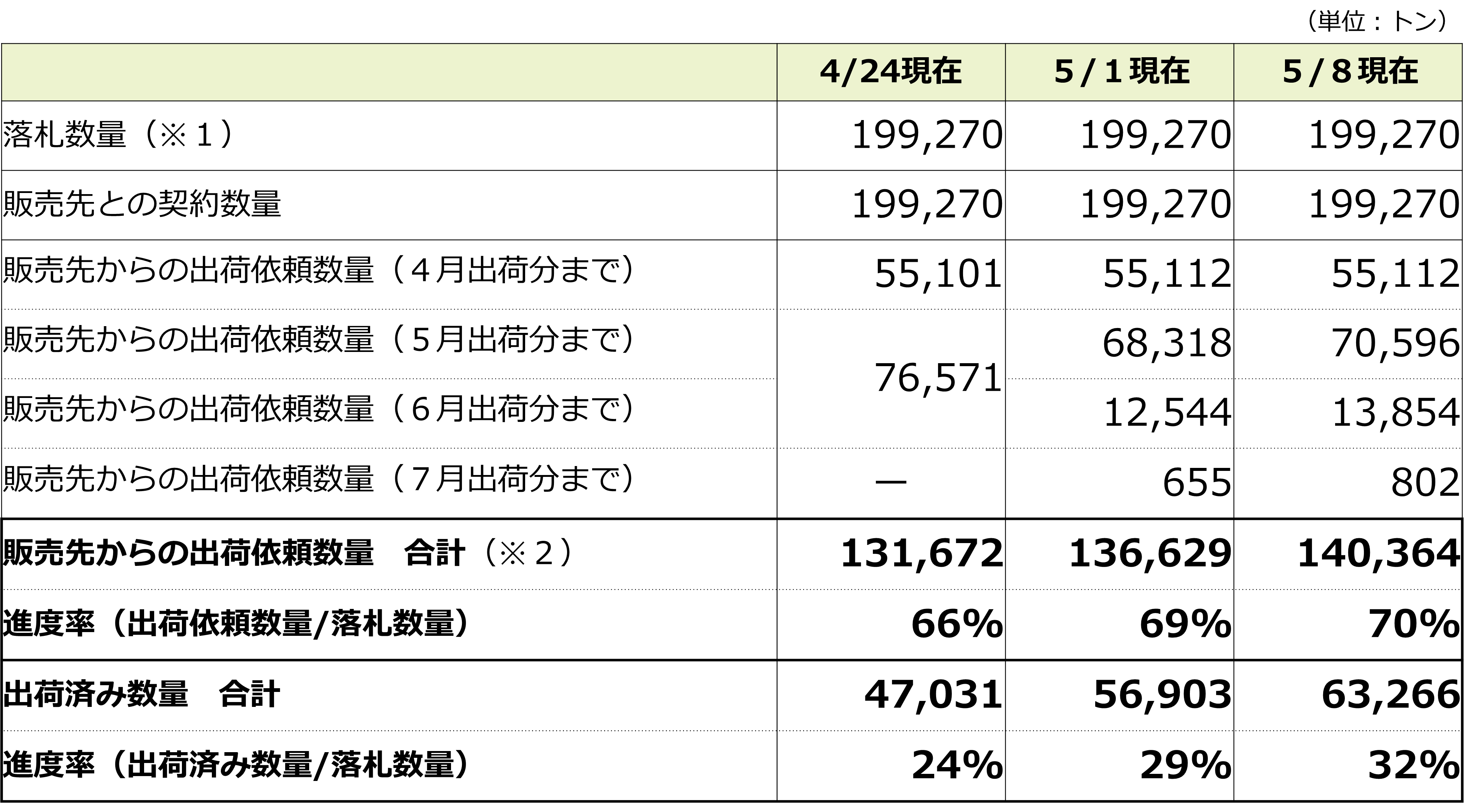 販売状況