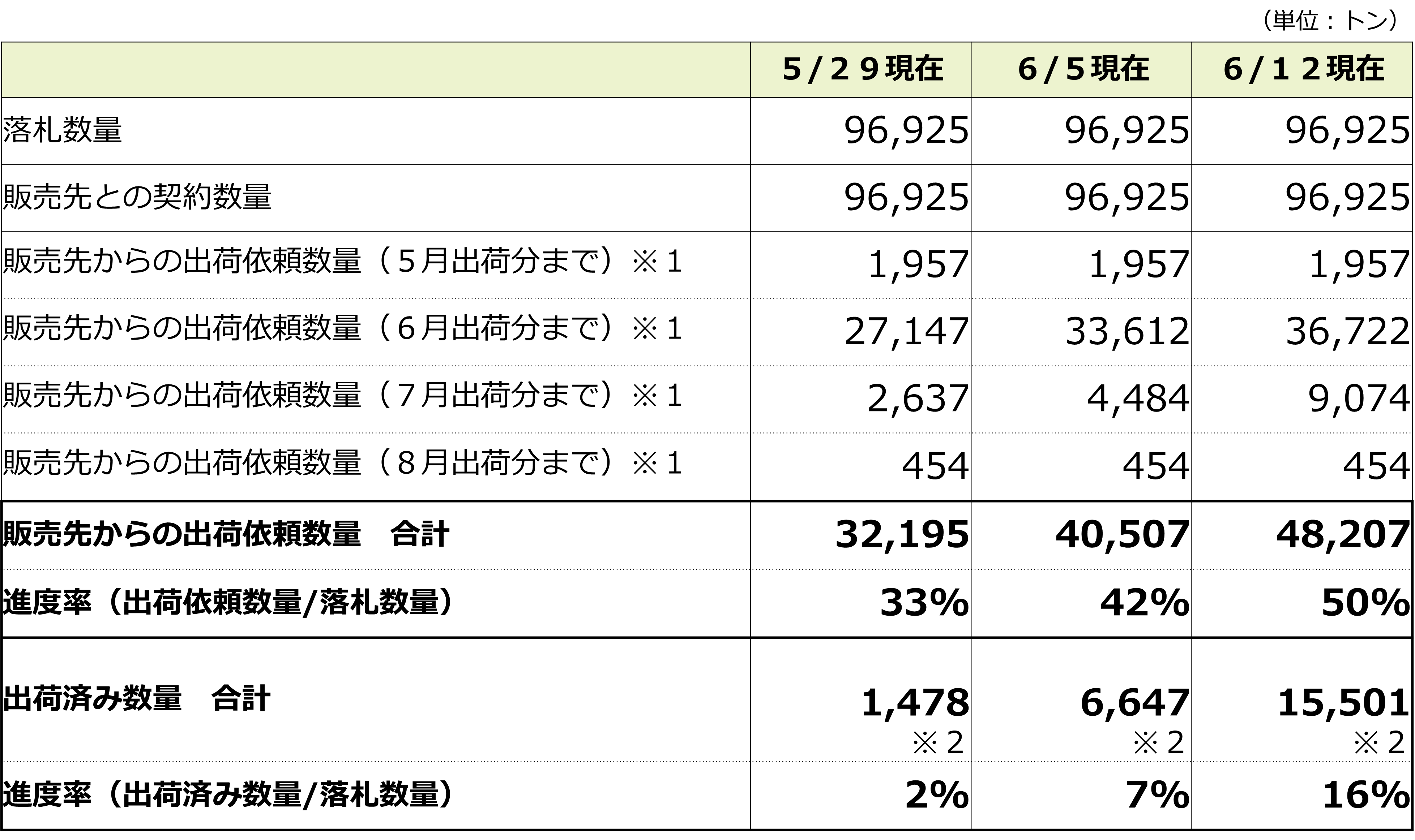 第３回入札落札分の販売状況
