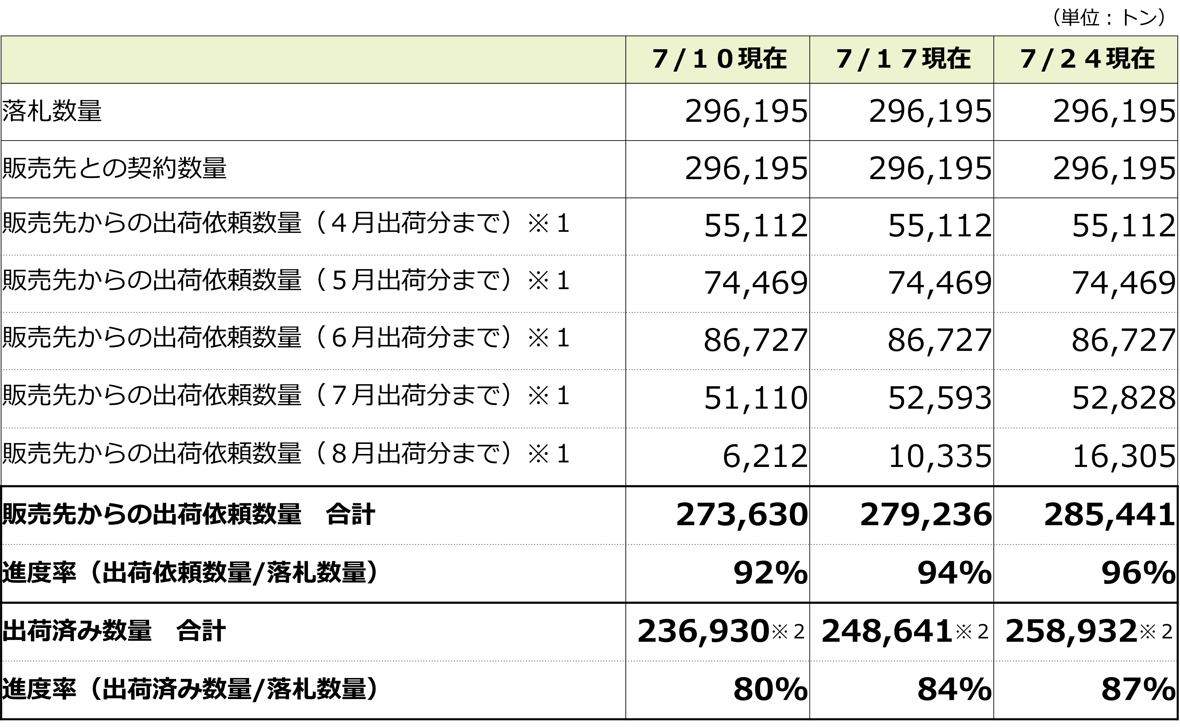 備蓄米販売状況(7月24日現在)