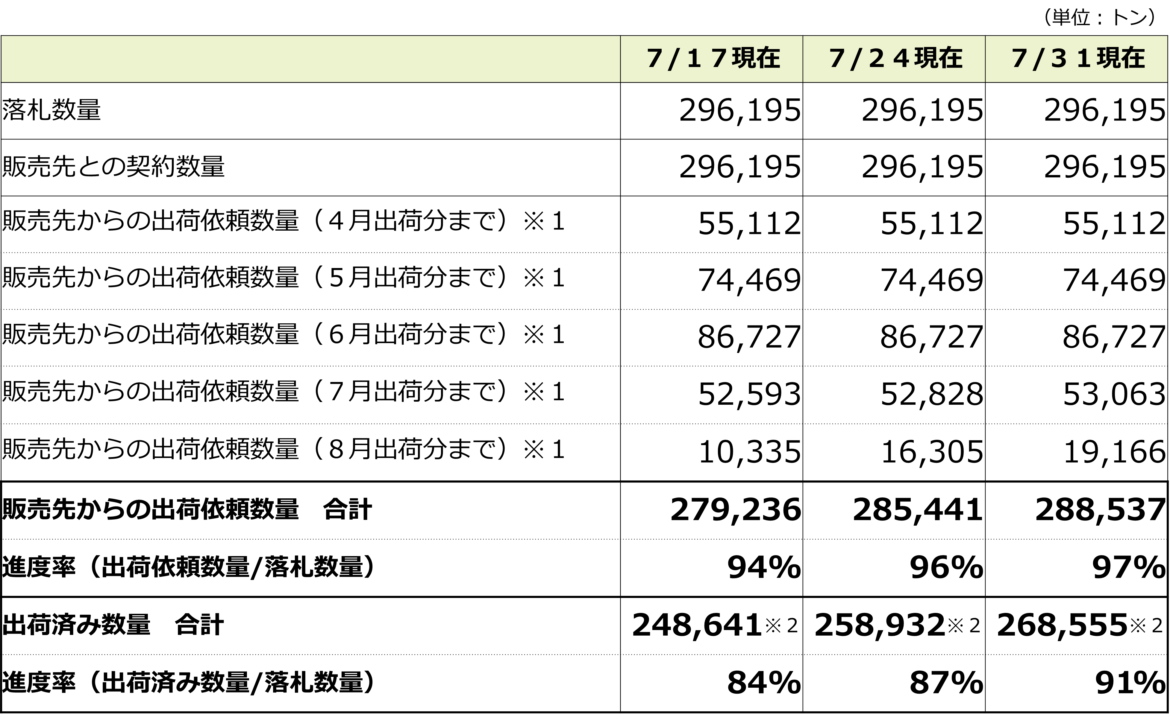 備蓄米販売状況（７月３１日現在）