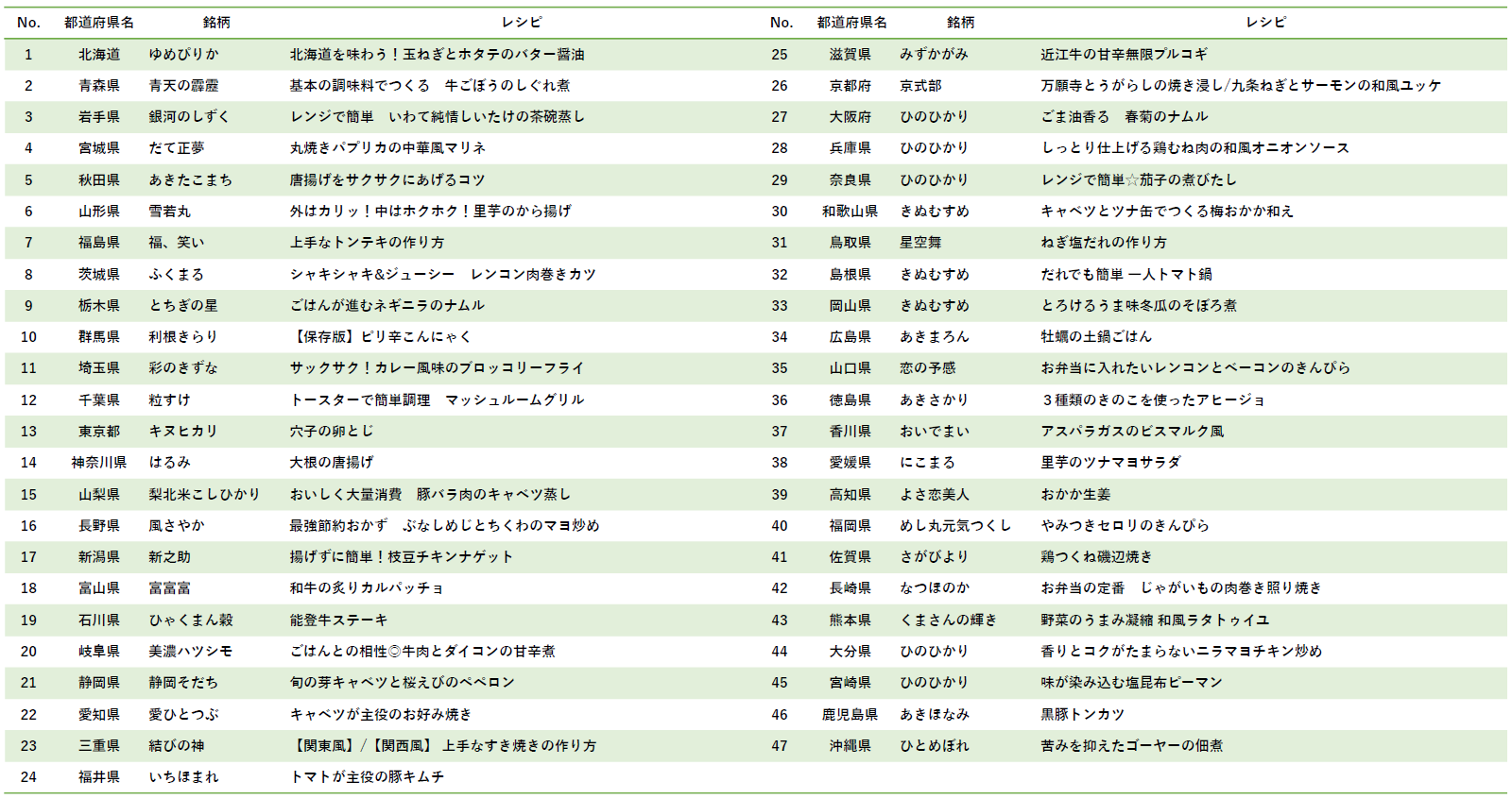 神レシピ47一覧表