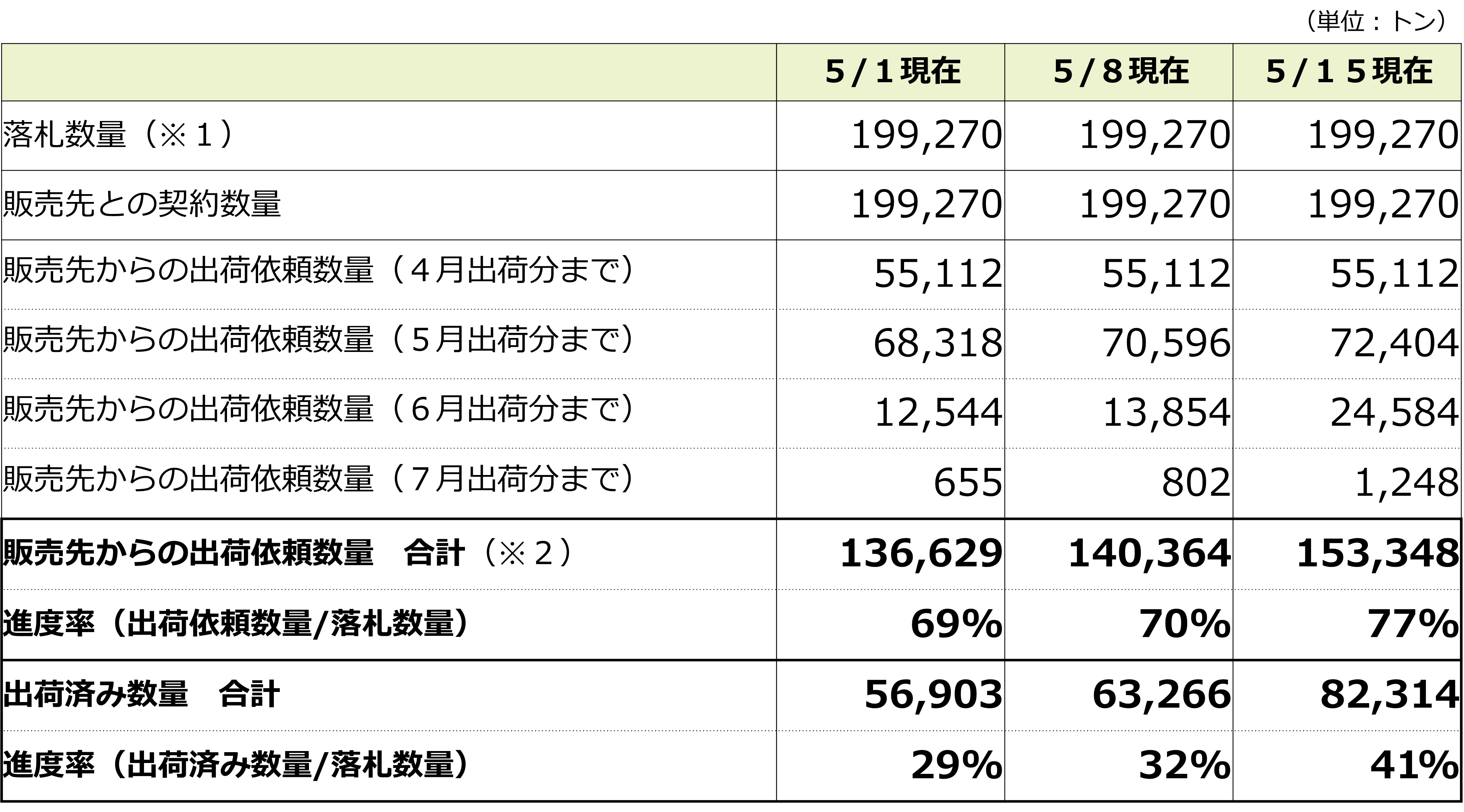政府備蓄米販売状況