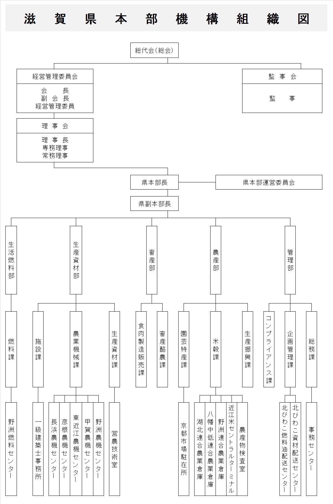 滋賀県本部機構組織図