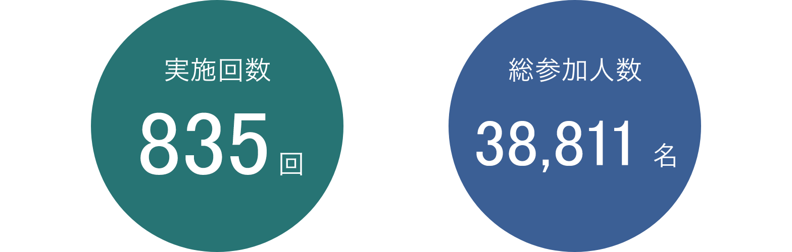 実施回数783回 総参加人数36,576名