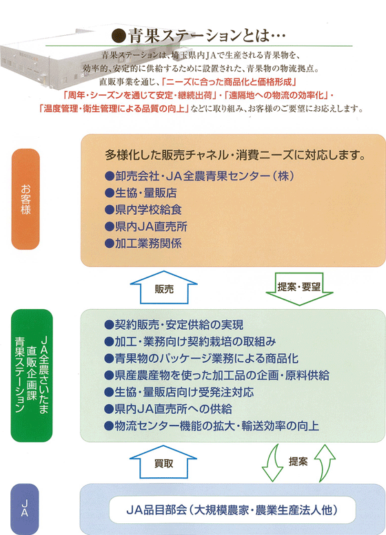 青果ステーションとは