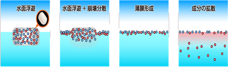 「水面浮遊」「水面浮遊+ 崩壊分散」「薄膜形成」「成分の拡散」