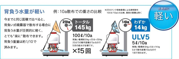 5l/10aなのでわずか14kg（従来品:100l/10a給水5回で29kgx5でトータル145kg）