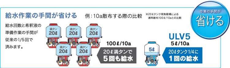 給水回数と希釈液の準備作業の手間が従来の1/5回で済みます。