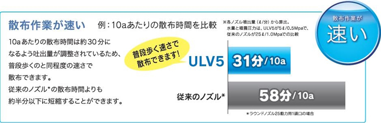 10aあたりの散布時間は約30分になるよう吐出量が調整されているため、普段歩くのと同程度の速さで散布できます。