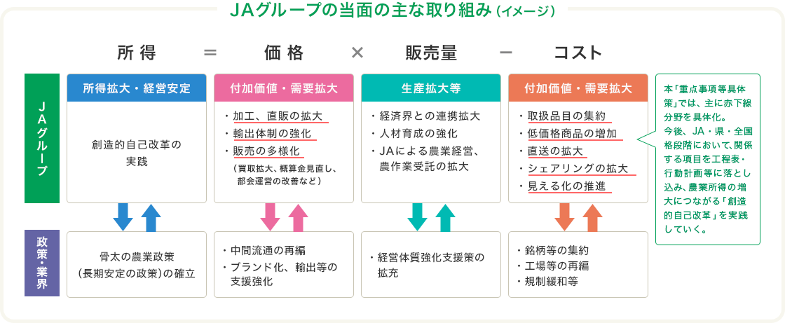 ＪＡグループの当面の主な取り組み