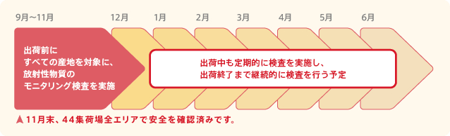 11月末、44集荷場エリアで安全を確認済みです。