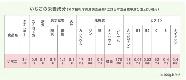 いちごの栄養成分