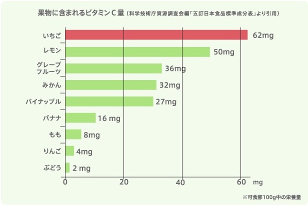 果物に含まれるビタミンC量