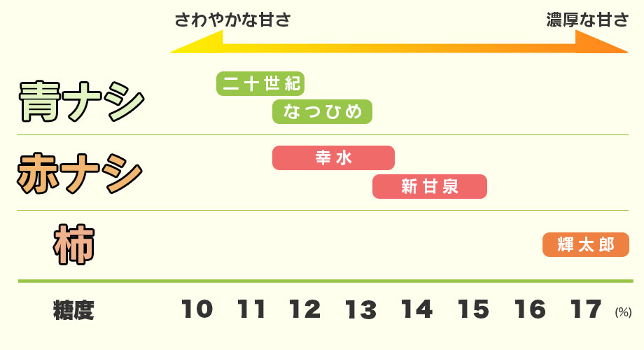 甘さの目安