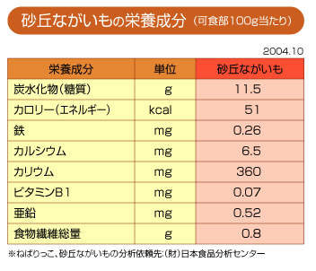 砂丘ながいもの栄養成分