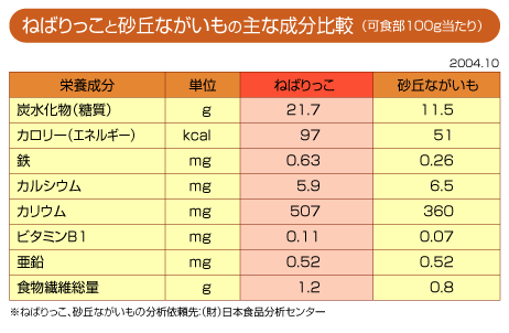 ねばりっこと砂丘ながいもの主な成分比較