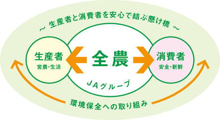 生産者と消費者を安心で結ぶ懸け橋