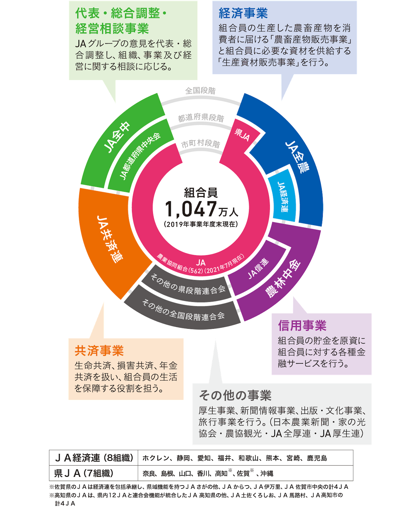ＪＡグループ組織図