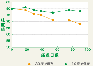 30度と10度それぞれで保存した時の、経過日数による味度値のグラフ