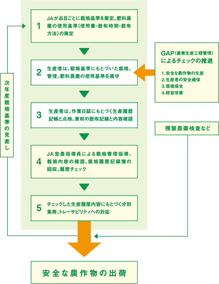 栽培記録記帳の取組概要