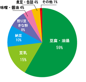 県産大豆の用途別使用状況