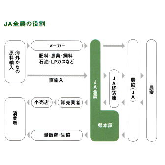 JA全農の役割