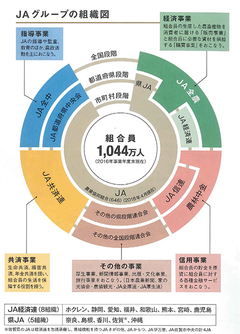 JAグループの組織図