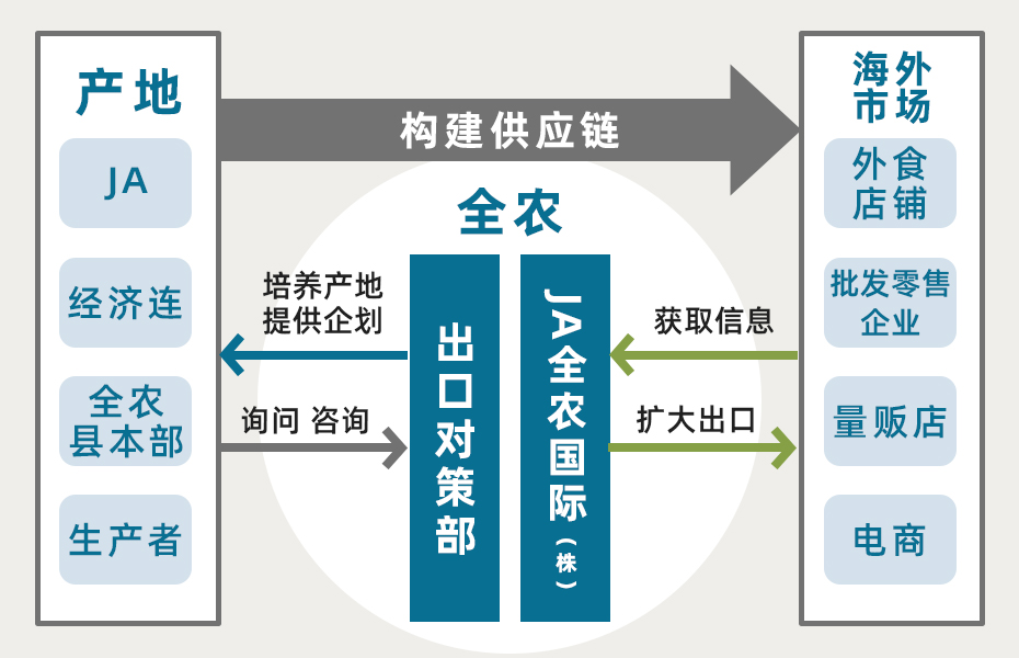 出口业务开展方式