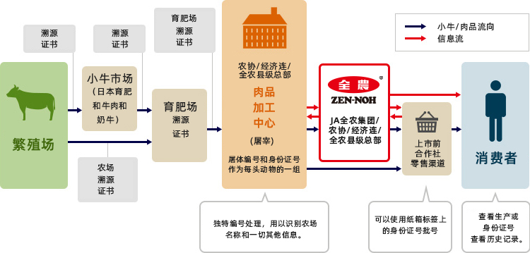 全农农场至商店溯源系统