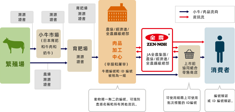 ZEN-NOH 的農場到商店的溯源系統